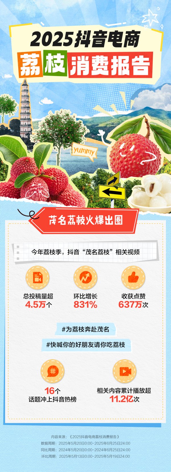 云燚网 抖音电商发布2025荔枝消费报告，上海“吃货”买下最多茂名荔枝