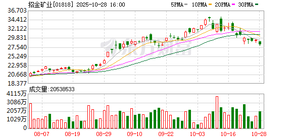 深富优配 国际金价狂泻5%引发连锁反应 招金矿业山东黄金均下跌5%左右
