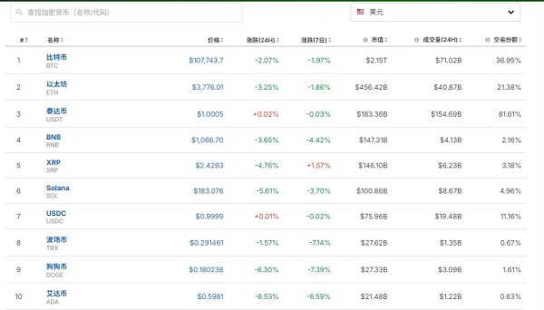 中股网 加密货币市场全线重挫，比特币，以太坊一度跌超3%！全网24小时超24万人爆仓，78亿元资金蒸发！发生了什么？